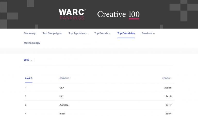 Brasil sobe duas posições no ranking anual WARC Creative 100