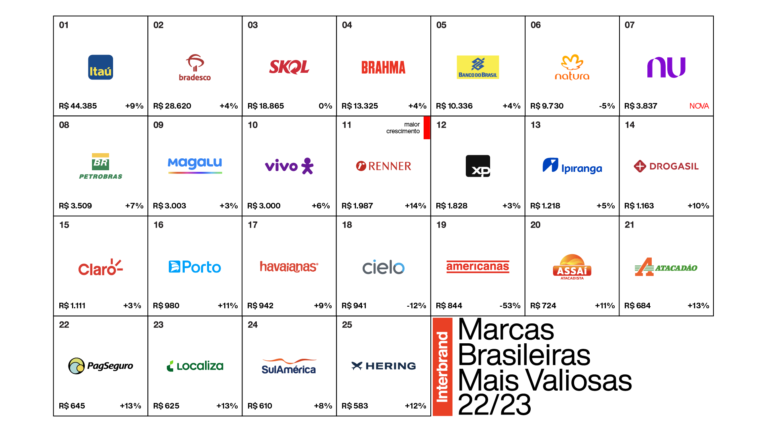 Interbrand divulga Marcas Brasileiras Mais Valiosas 22/23