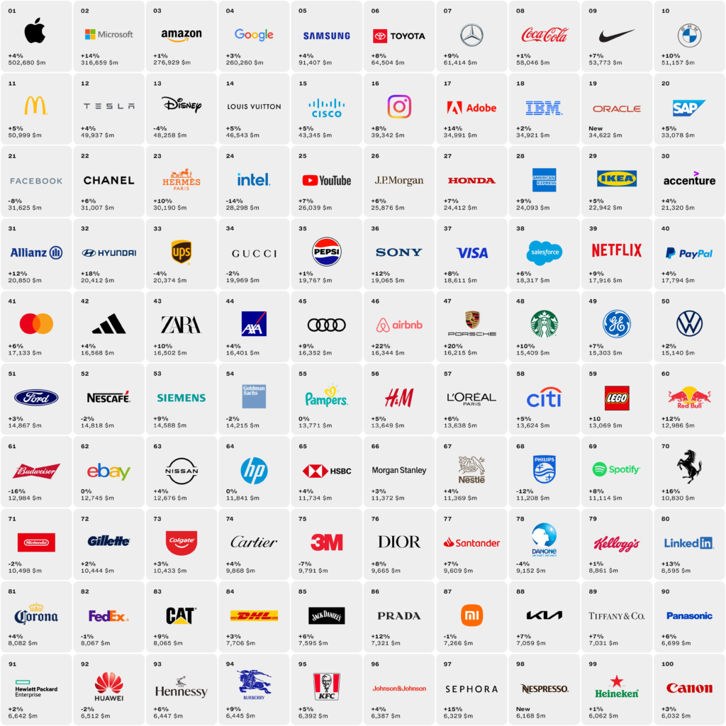 Best Global Brands 2023 revela desaceleração no crescimento das marcas