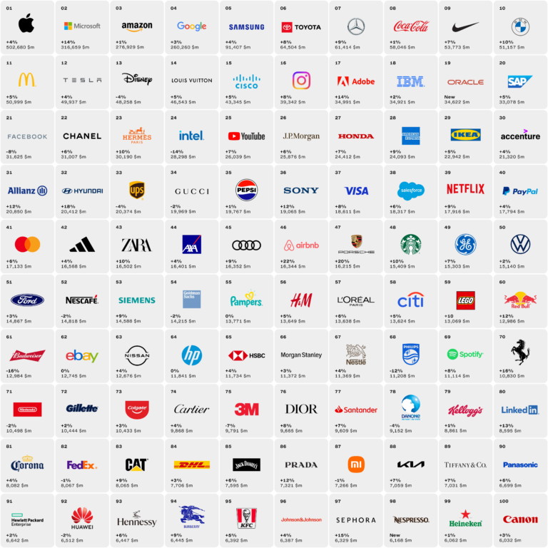 Best Global Brands 2023 revela desaceleração no crescimento das marcas