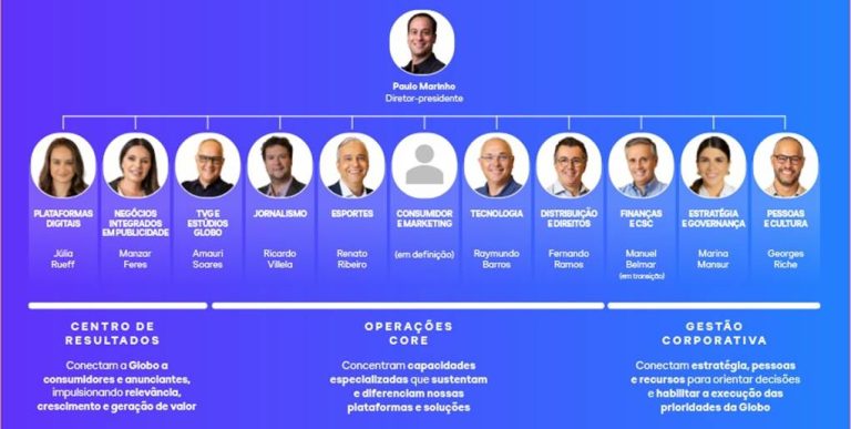 Globo redesenha estrutura e cria diretoria de Consumidor e Marketing
